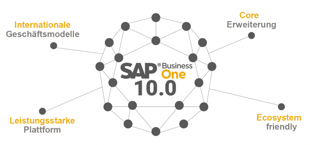 SAP Business One 10.0 Header